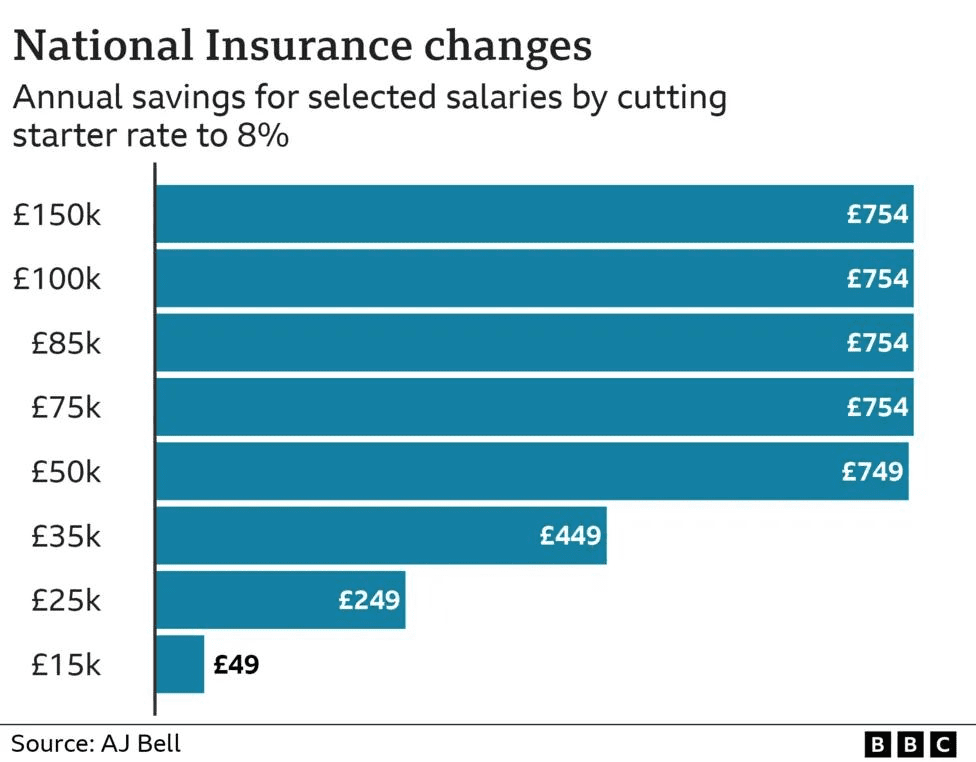 Ni Rate Change Chart